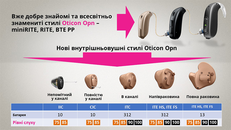види слухових апаратів Oticon Opn