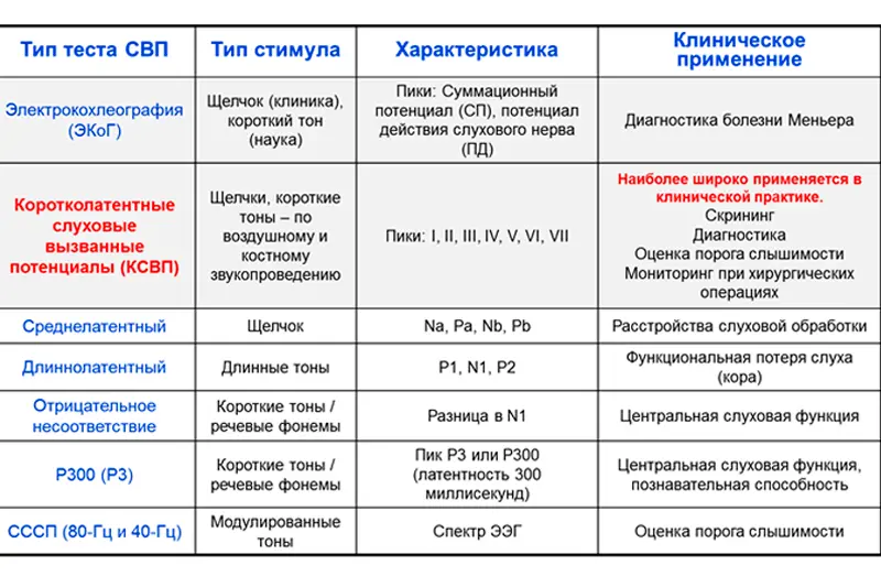 Асвп диагностика у детей. КСВП исследование слуха расшифровка. КСВП слуховые вызванные потенциалы. Длиннолатентные слуховые вызванные потенциалы норма. Расшифровка результатов вызванные потенциалы слуховые.