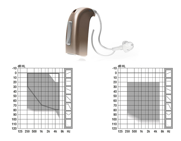 Диапазон компенсации потери слуха слуховыми аппаратами Oticon Get